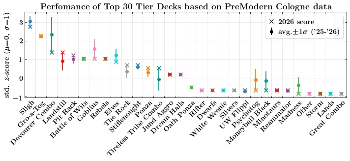 Archetype performance